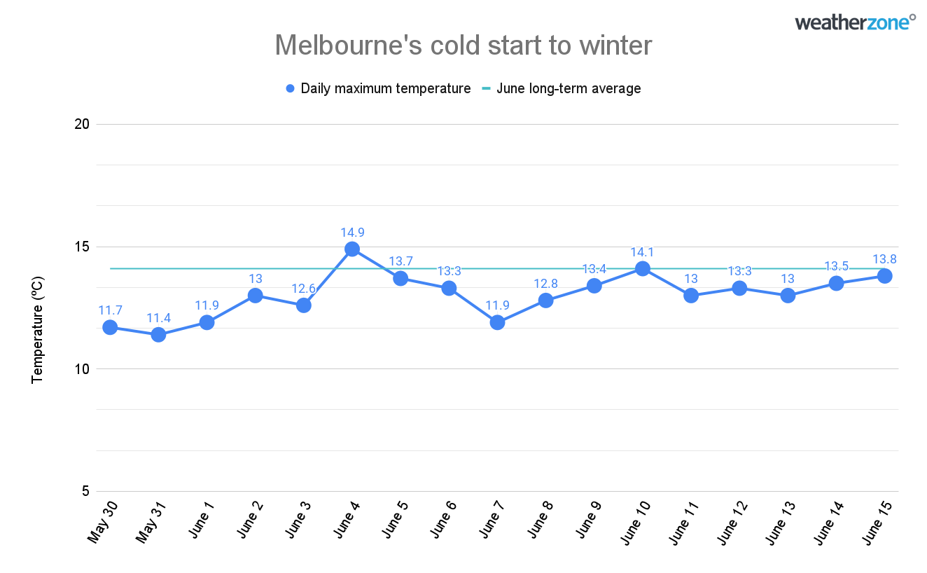 Melbourne endures earlyseason cold spell not seen for over a century